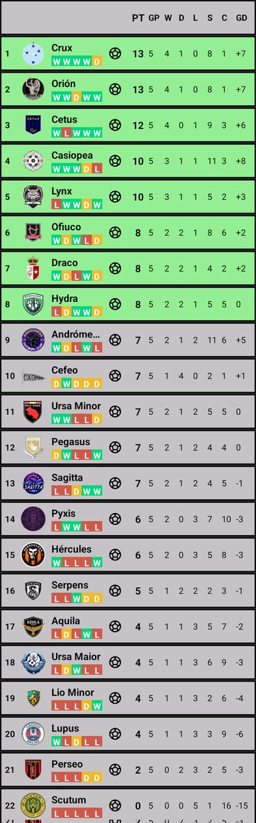 CopaAstralB's tweet photo. Fecha 5, tras mucho tiempo, hoy subo 2 fechas para alcanzar rápido xd https://t.co/J33uYIFFnt