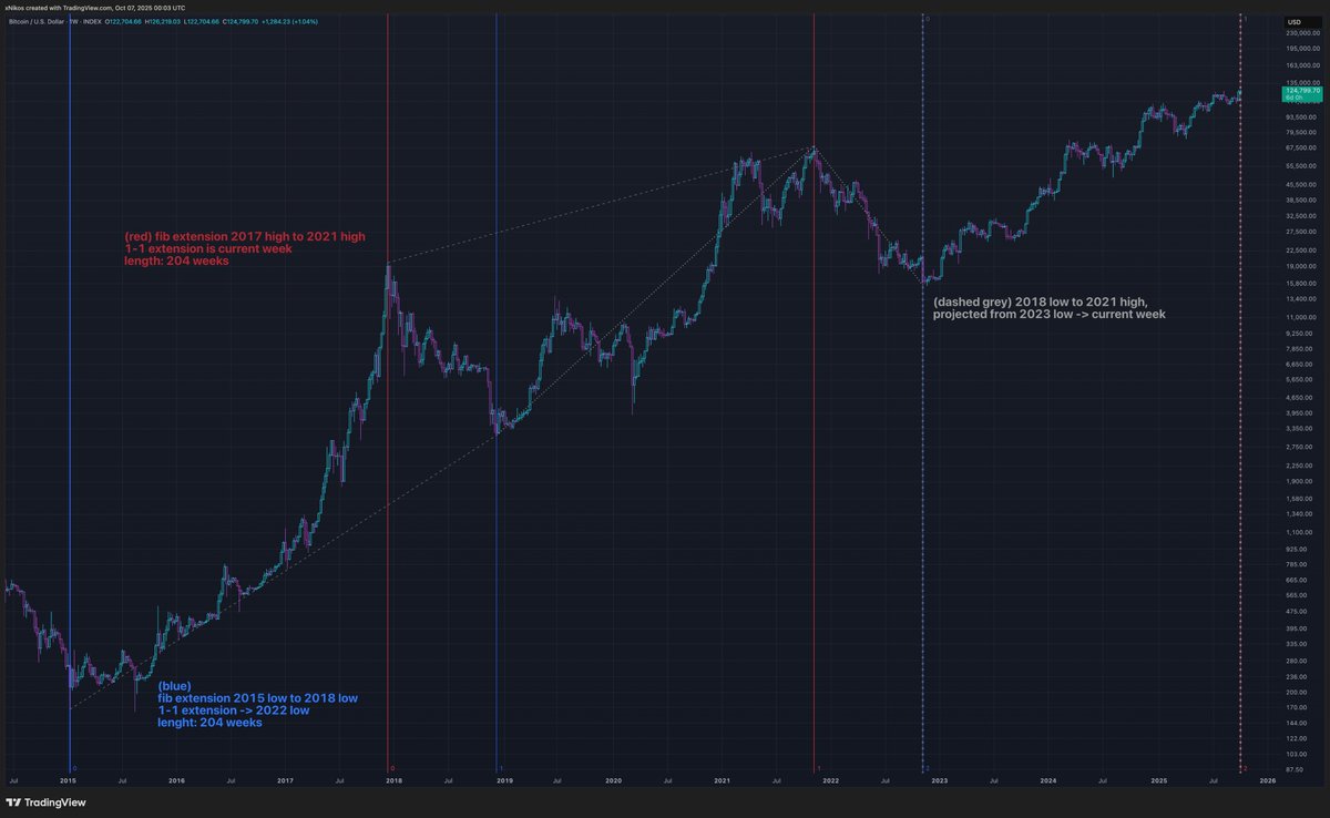 This is the most important chart you’ll see this week. I’d much rather react to the break of the cycle than predict and bet on it.