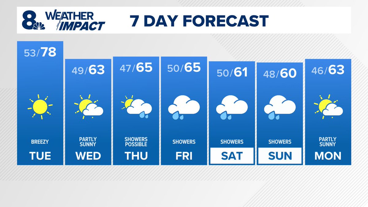 CelineSStevens's tweet photo. The warm weather continues for one more day, as Tuesday is expected to bring the upper 70s. Expect breezy conditions in the morning. The potential for showers arrives Thursday, with the real potential for rain arriving Friday, and lasting through the weekend.  #kgwweather https://t.co/WKnhpZ0yAb