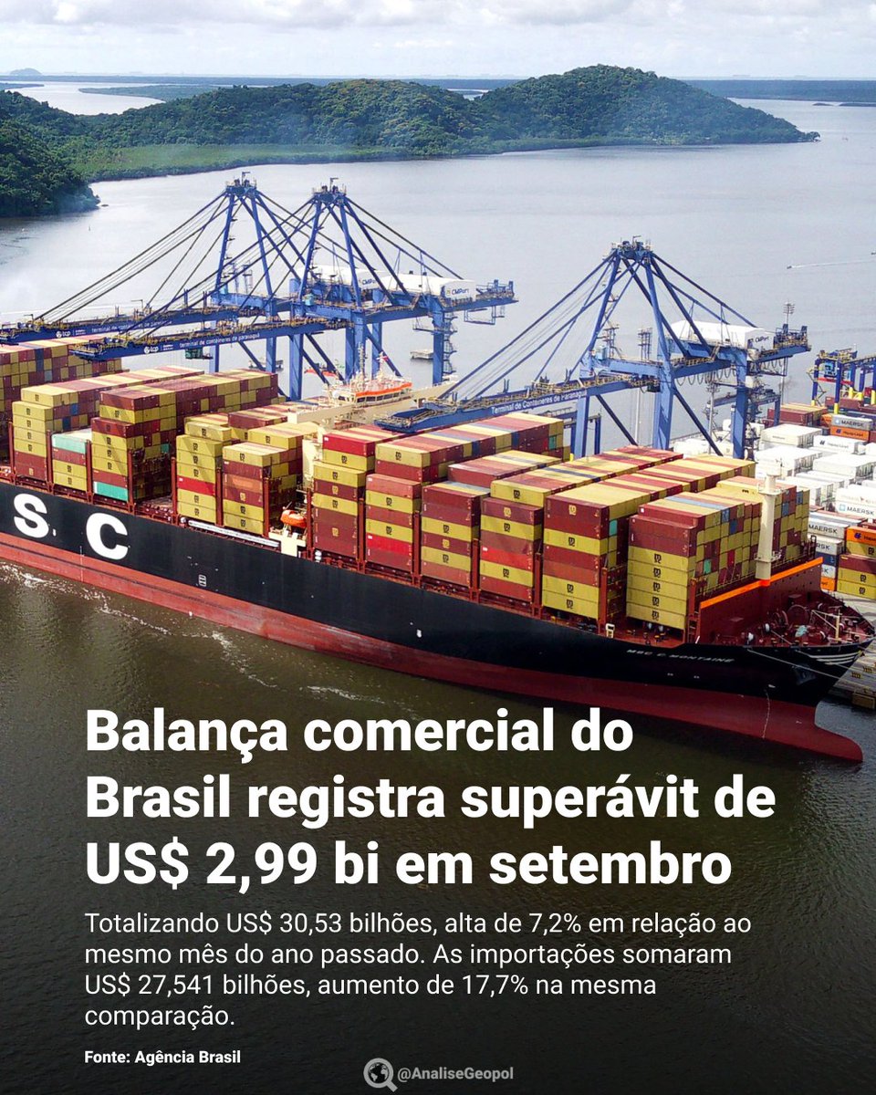🇧🇷 As exportações brasileiras estão batendo recorde após recorde!

Mesmo com o impacto da importação de uma plataforma de petróleo de Singapura, o Brasil fechou o mês de setembro exportando US$ 2,99 bilhões a mais do que importou, totalizando US$ 30,53 bilhões em exportações.