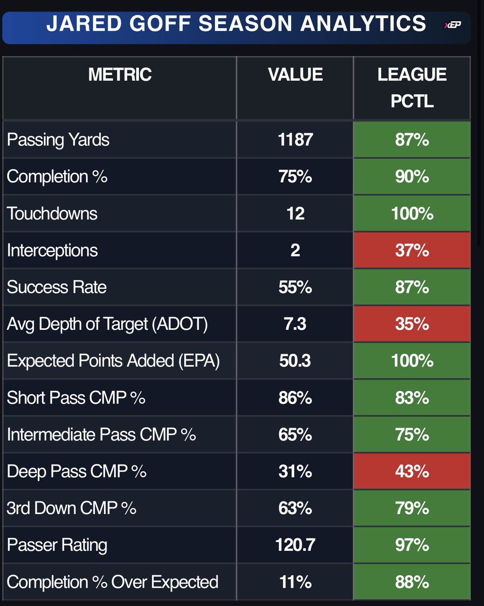 dot0x1's tweet image. Jared Goff is elite

@xepanalytics