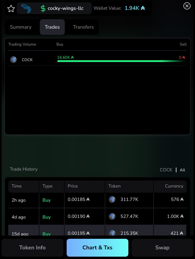 🔥🐓 The <a href="/CockyWingsLLC/">Cocky Wings LLC</a> Engine Keeps Running Hot! 🐓🔥

After today’s 575 $ADA buyback, we’ve officially bought back over 16.6K ADA worth of our token 💥📈

This week:

🍻 2 events at Slow Play Brewery (Tuesday &amp; Saturday) = 2 more cocky buybacks coming!

And October is LOADED: