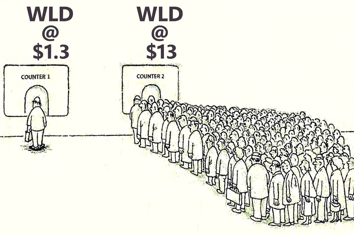 $WLD

No one is interested in #WLD right now at $1.3 because few understand what #Worldcoin is building.

But don’t worry  you’ll be able to buy it at $13 later. 😉