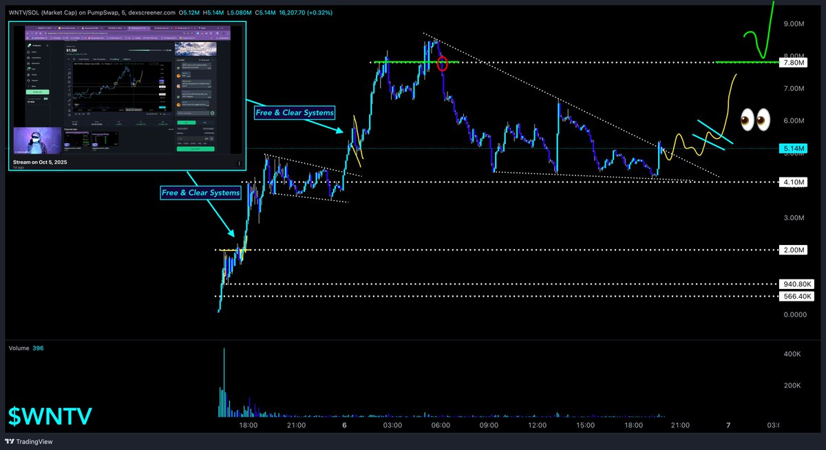 Note how this lesson on free &amp; clear systems played out over next $6 milli market cap there after &amp; how 2 think about what's next 4 us this is what #Trade #Learn #Profit looks like with $WNTV &amp; what we call #memecoins with utility...next stream gonna 🐝 lit don't miss it 👻
