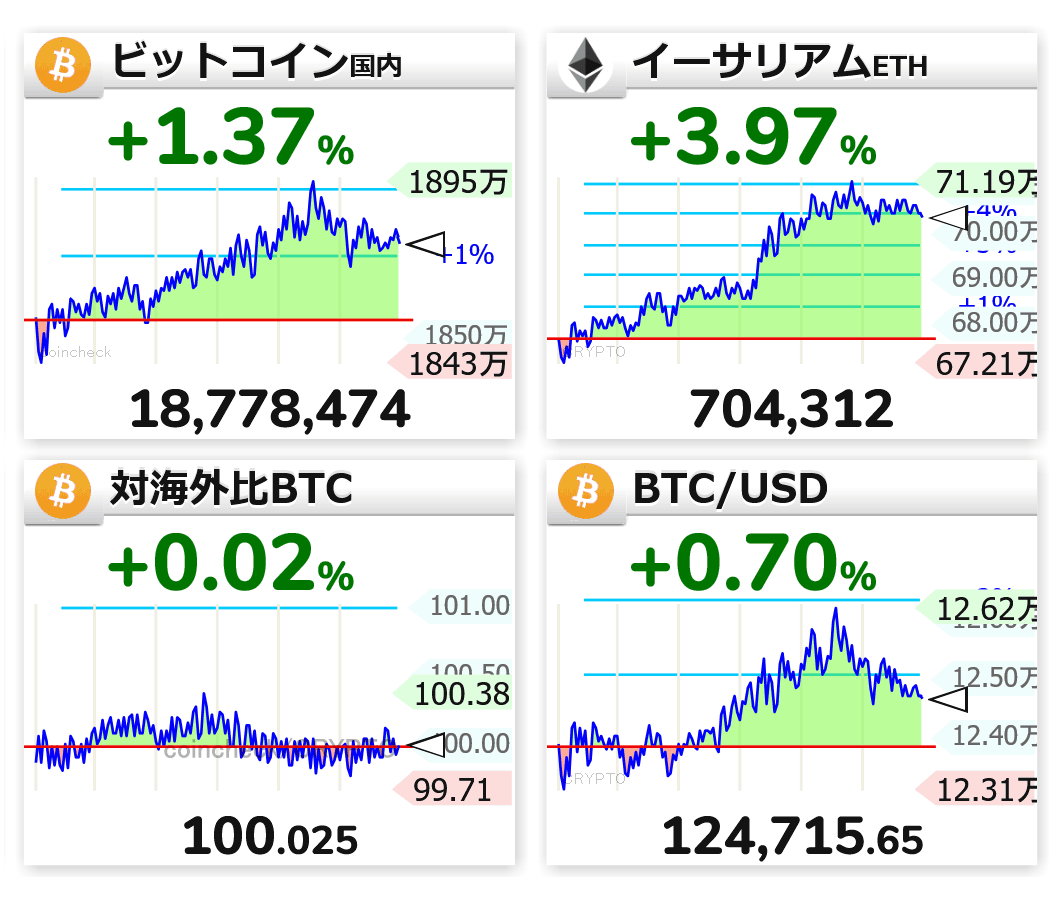 ビットコイン価格最高値、初の12万6000ドル台 米政府閉鎖続き資金流入 - 日本経済新聞 https://t.co/IaUnoHJ4gL