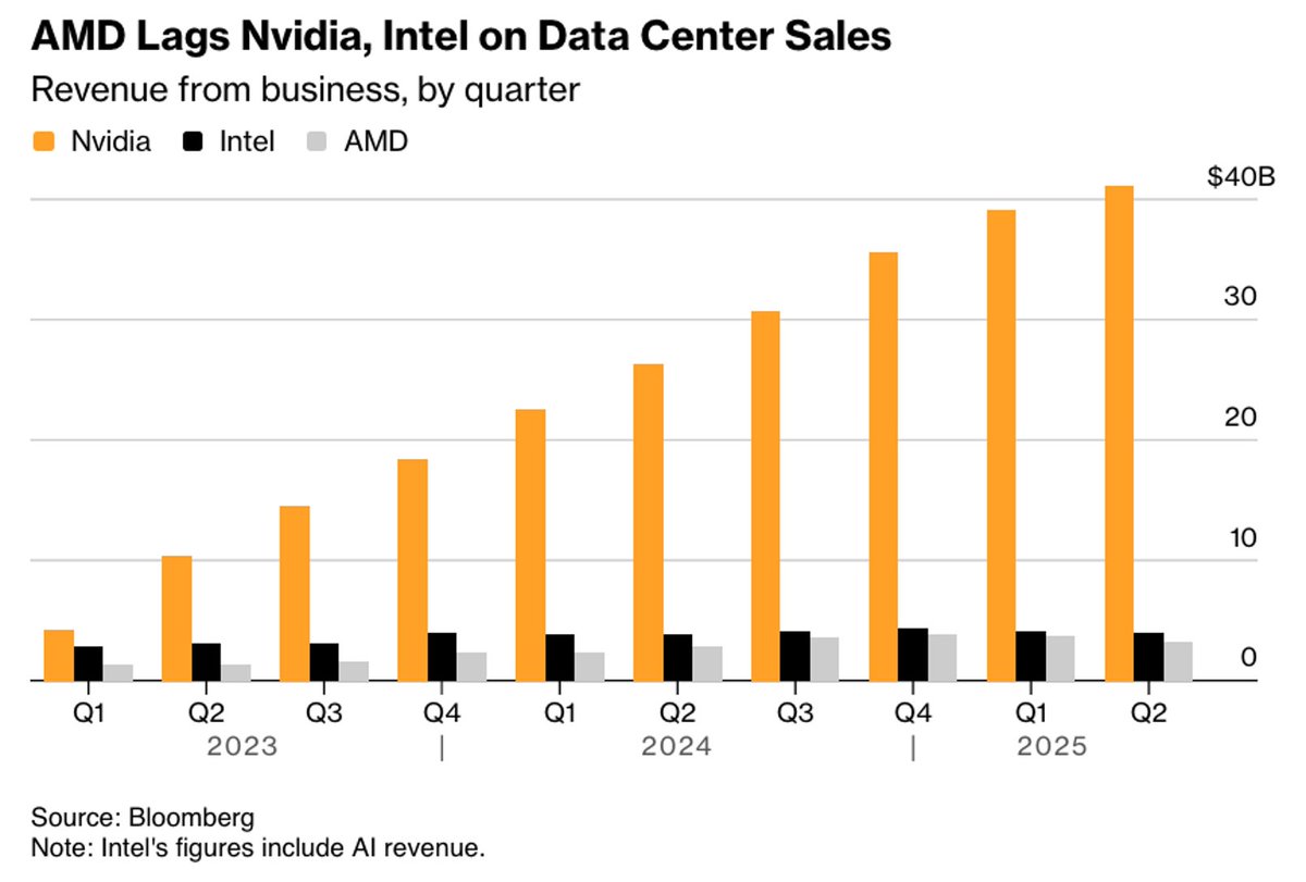 🚀 AMD lands multi-year AI deal with OpenAI, deploying 6GW of GPUs starting 2026—half the size of OpenAI's Nvidia pact. Includes warrants for 160M AMD shares (~10% stake) if milestones like $600/share are hit. Huge boost for AMD in AI! #AMD #OpenAI #AI