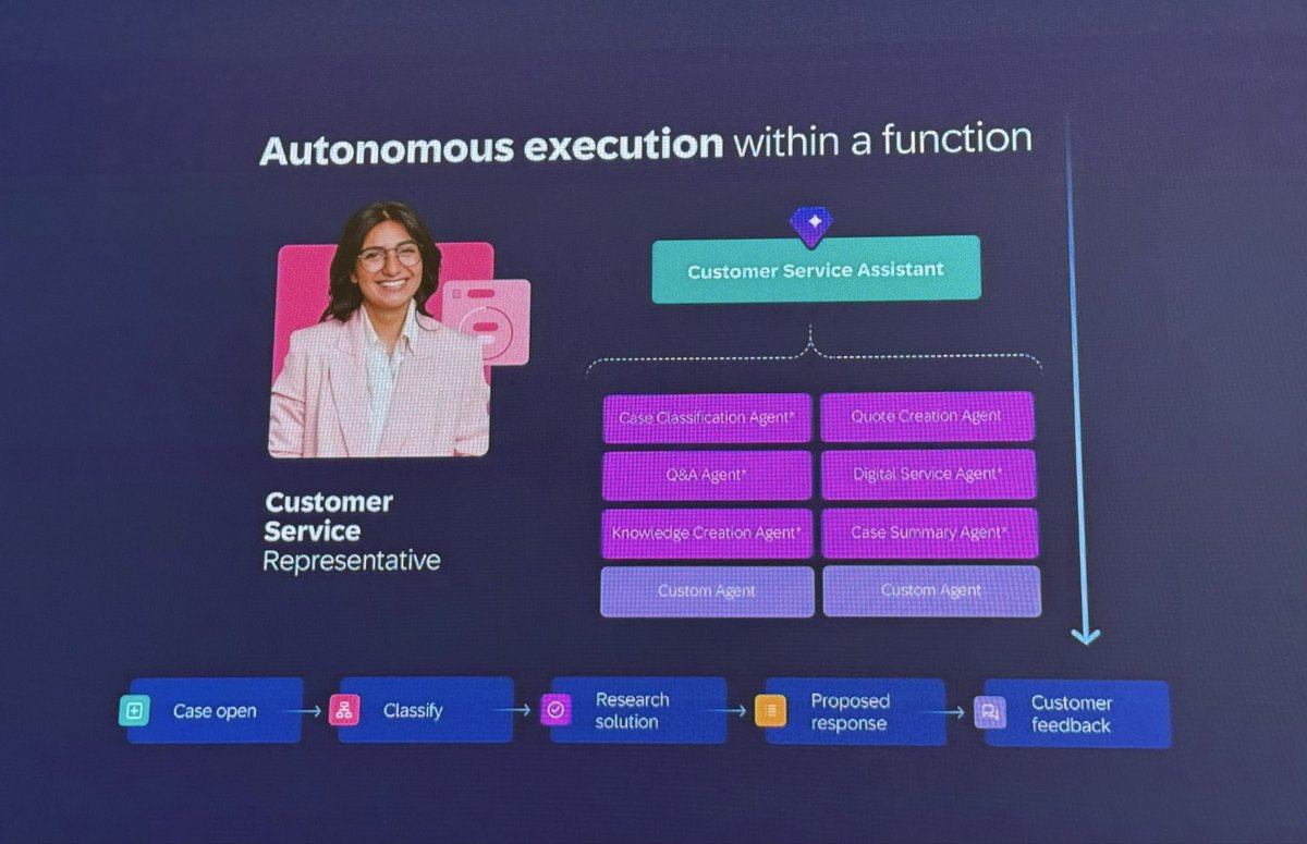 lizkmiller's tweet image. Role-aware AI is an opinionated stand from @SAP but also one that makes sense when talking assistive AI vs AI assistants. It is based on a deep understanding of of data, process and people. #sapconnect