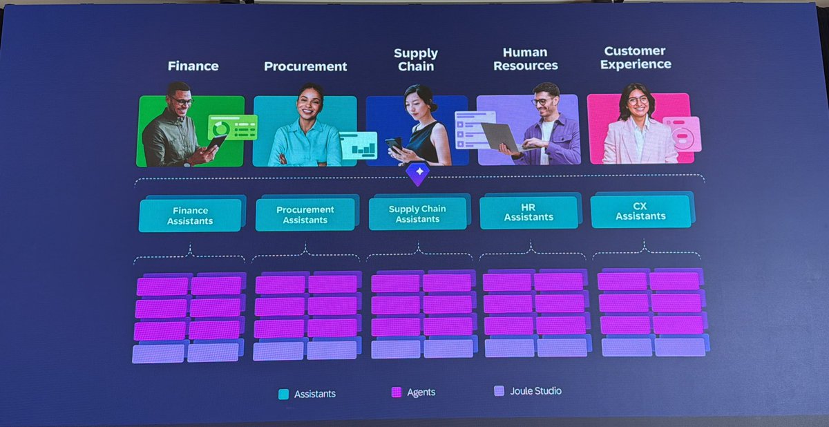 lizkmiller's tweet image. Role-aware AI is an opinionated stand from @SAP but also one that makes sense when talking assistive AI vs AI assistants. It is based on a deep understanding of of data, process and people. #sapconnect