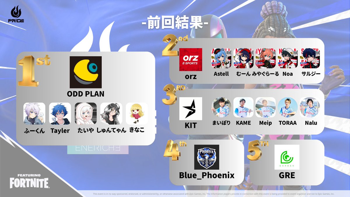 PRIDE情報局 -フォートナイトチーム対抗戦- (@pride_info2024) on Twitter photo 🔥#PRIDE2025 Split3 開幕直前🔥
まずは前回大会の結果をおさらい💪
🥇1位 ODD PLAN(<a href="/odd_plan/">ODD PLAN(オッドプラン)</a> )
🥈2位 orz (<a href="/ownerz_fn/">orz e-Sports</a> )
🥉3位 KIT(<a href="/starleven_kit/">KIT StarLeven KYUSHU</a>)
激戦のSplit2を制したのはODD PLAN!!
そしていよいよSplit3が開幕します🎮
今回はどのチームが頂点に立つのか!?注目です👀 🔥#PRIDE2025 Split3 開幕直前🔥
まずは前回大会の結果をおさらい💪
🥇1位 ODD PLAN(<a href="/odd_plan/">ODD PLAN(オッドプラン)</a> )
🥈2位 orz (<a href="/ownerz_fn/">orz e-Sports</a> )
🥉3位 KIT(<a href="/starleven_kit/">KIT StarLeven KYUSHU</a>)
激戦のSplit2を制したのはODD PLAN!!
そしていよいよSplit3が開幕します🎮
今回はどのチームが頂点に立つのか!?注目です👀