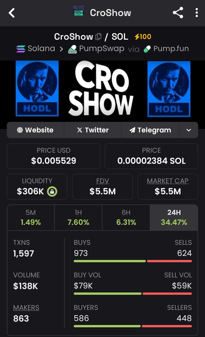 kg_akarin's tweet image. 💥 #CROSHOW exploded from $12K ➡️ $5.5M MC — an insane 458x run! 🚀🔥

Early believers turned small bags into fortunes 💎📈
This kind of momentum doesn’t come twice — get in before the next wave hits

#solana