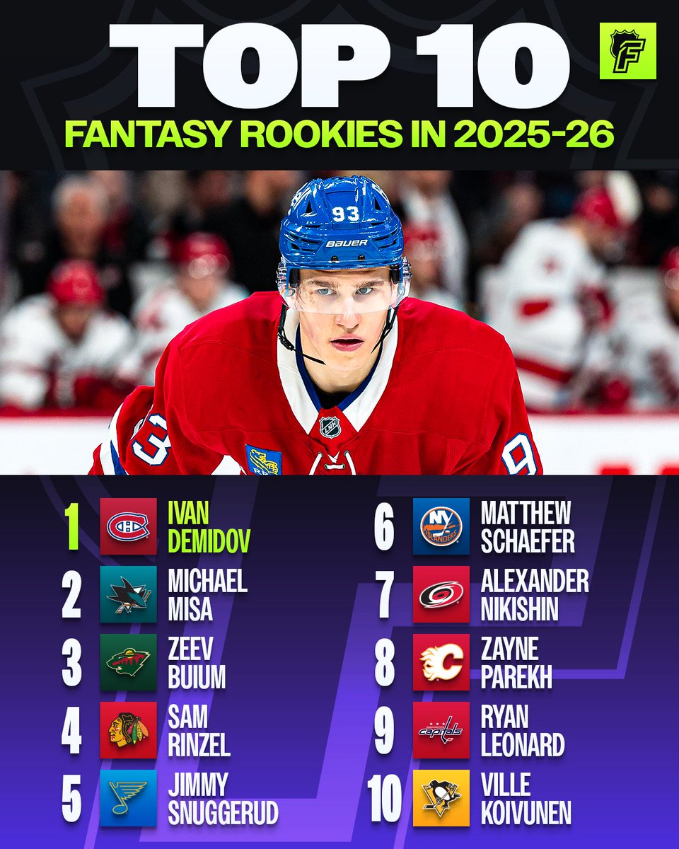 Top: Large text reading "Top 10 Fantasy Rookies in 2025-26"

Middle: Ivan Demidov on ice in an Canadiens uniform. 

Bottom: Green and white text on a purple background reading "1. Ivan Demidov, 2. Michael Misa, 3. Zeev Buium, 4. Sam Rinzel, 5. Jimmy Snuggerud, 6. Matthew Schaefer, 7. Alexander Nikishin, 8. Zayne Parekh, 9. Ryan Leonard, and 10. Ville Koivunen"