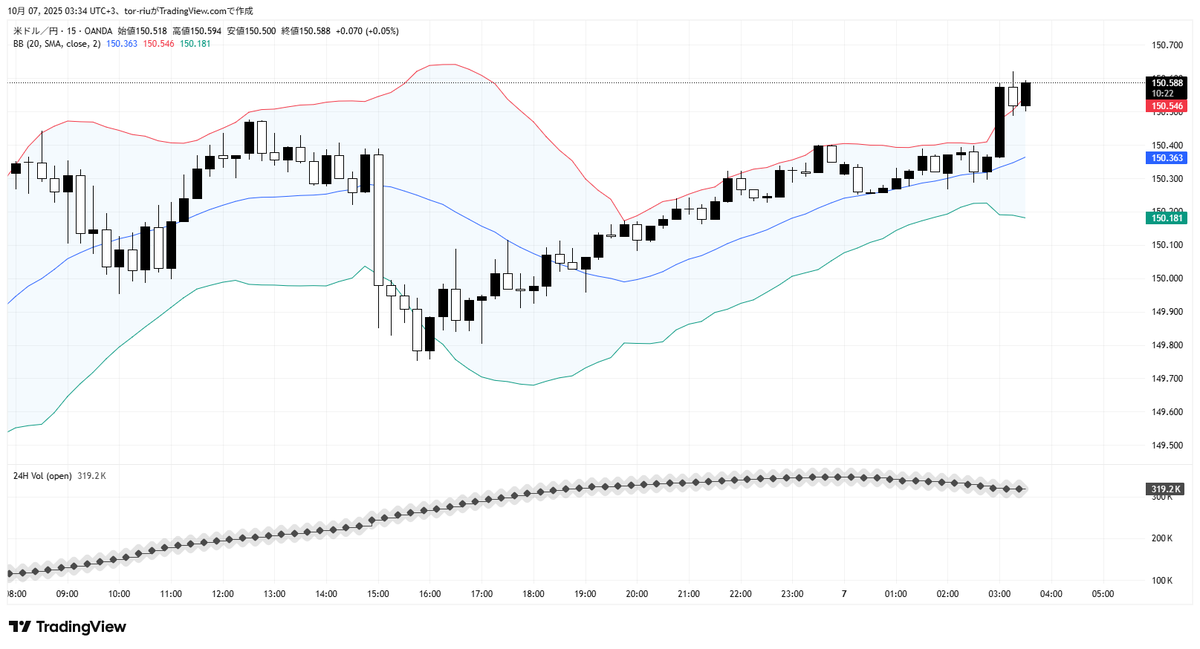 📈 ドル円見通し（10月7日）

🌟トレード戦略
本日は「レンジ内またはやや上方向を意識した逆張り戦略」が妥当と考えます。日本政局の変化で円売り圧力が強まっており、ドル円はやや底堅く推移しそう。ただし、対ドル全体でのドルの重さも無視できず、抜けには慎重な姿勢が必要です。

🌟注目ポイント