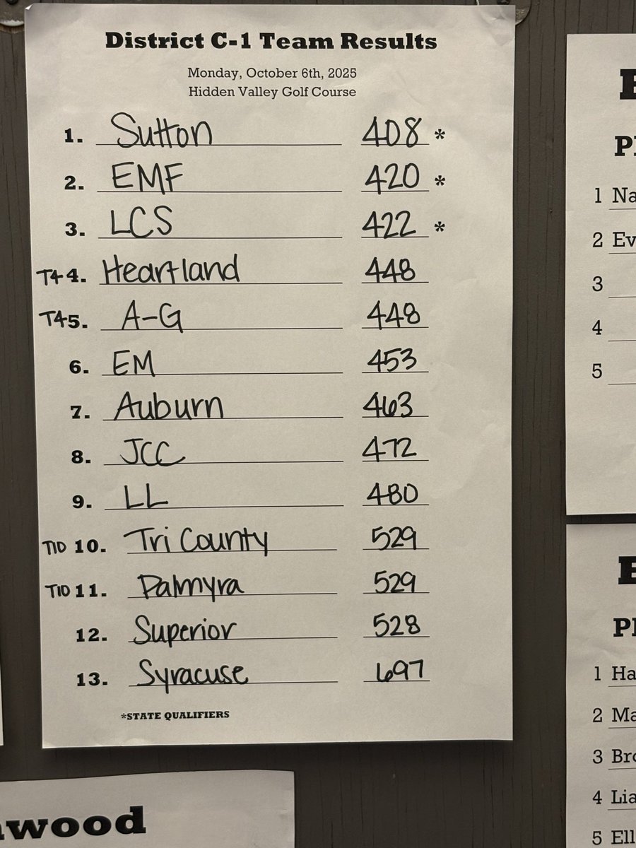 <a href="/JCCENTRAL/">JCC</a> Girls Golf District C-1 results.  Congratulations Catherine Wendt (9th place) for qualifying for the Class C State Tournament in North Platte, Lake Maloney Golf Course, October 13th &amp; 14th