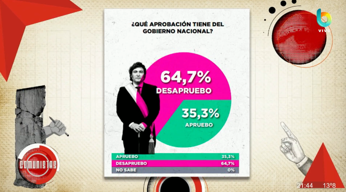 <a href="/SantiagoLlull/">El lobo bueno de la city</a> <a href="/nestorpitrola/">Néstor Pitrola</a> 📊 La mesa de camaradas analiza las recientes encuestas de <a href="/Zuban_Cordoba/">Zuban Cordoba</a> sobre la aprobación del Gobierno Nacional de cara a las elecciones

youtube.com/live/Z6FwlwLiG…
