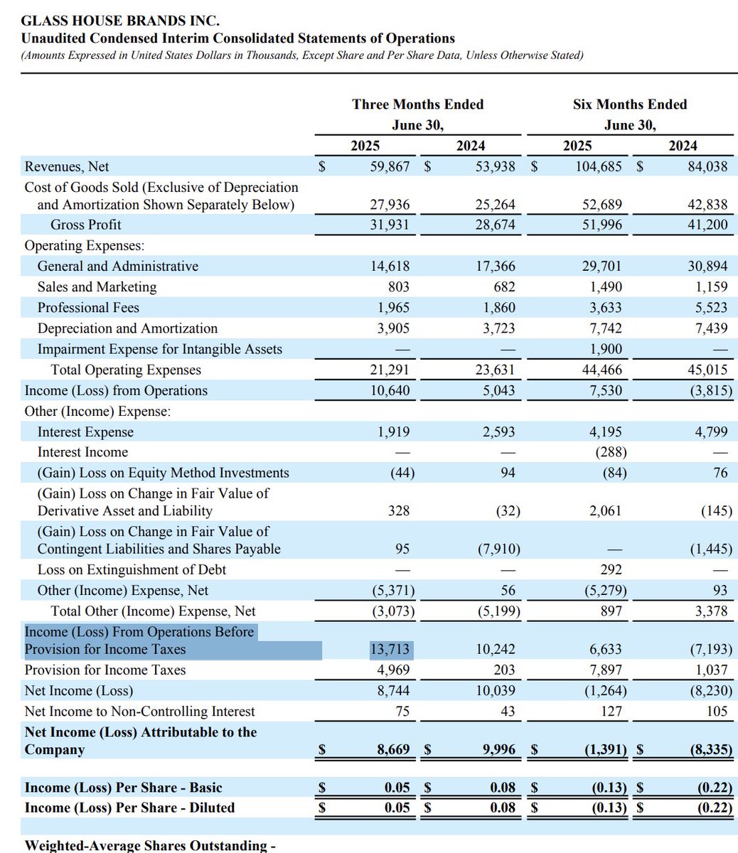 cupofcoffeecap's tweet image. I'm not sure why $GLASF & $GRUSF aren't included in this, but here they are, both EBT positive for Q2.