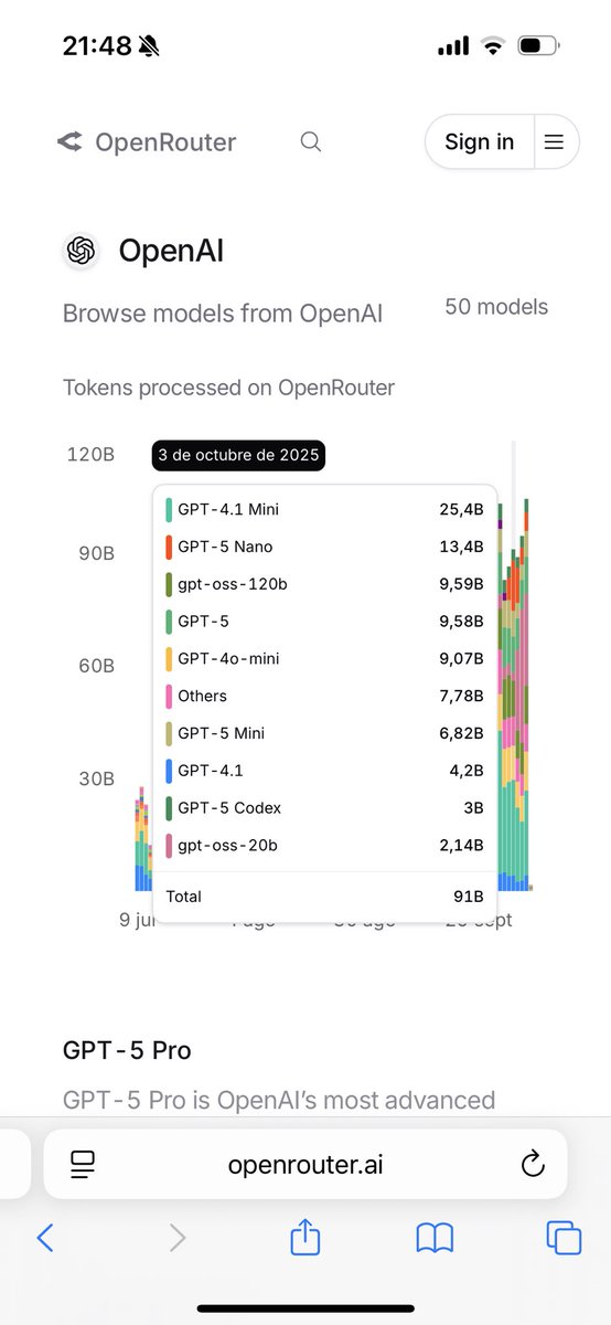 What are your estimates about OpenRouter mkt share of total API usage? I want to know if the ranking is generalizable

6Bx60minx24h=8640 t/day
And in OpenRouter, OAI is averaging 90B tokens/day. Thats ~1% So my take is that OpenRouter don’t generalize mkt share
#ChatGPT #AI #API