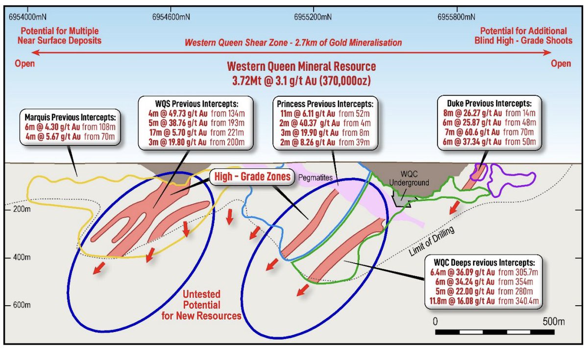 <a href="/RumbleResources/">Rumble Resources Ltd</a> (#ASX: $RTR) kicks off a major 20,000m diamond drilling program at Western Queen aimed at growing the #gold and #tungsten resource bases, and enhancing confidence in the near-term project. See more👉tinyurl.com/mtmzkyvx
#Mining #goldprice #criticalminerals