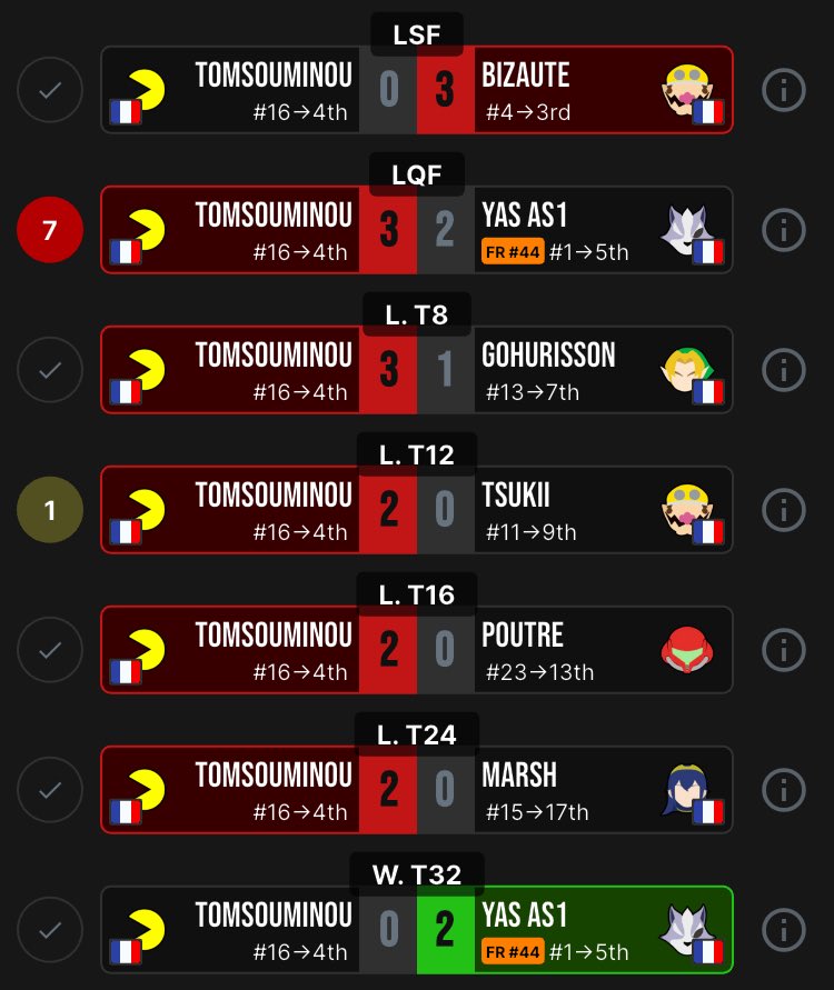Shoutouts also to Pac-Man main Tomsouminou for making it to 4th as the 16th seed, beating Yas As1, 11th seed Tsukii’s Wario, and 13th seed Gohurisson’s Young Link!