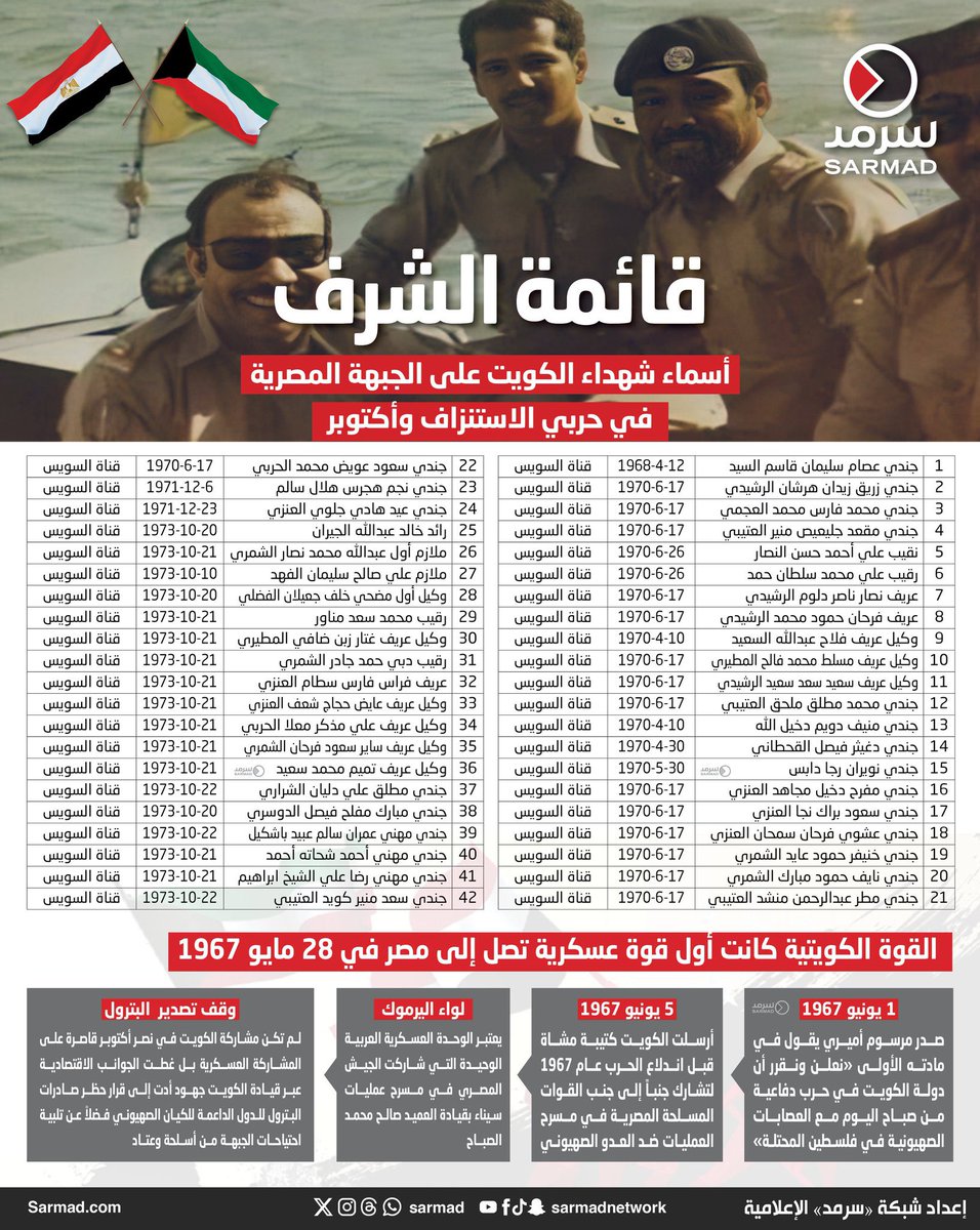 أسماء شهداء الجيش الكويتي في حرب #اكتوبر 
الله يرحمهم ويغفرلهم ويكتبهم من الشهداء

- الكويت في كل ميدان عز لها بصمة 🇰🇼👏🏼
#اكتوبر_الانتصار_والمجد