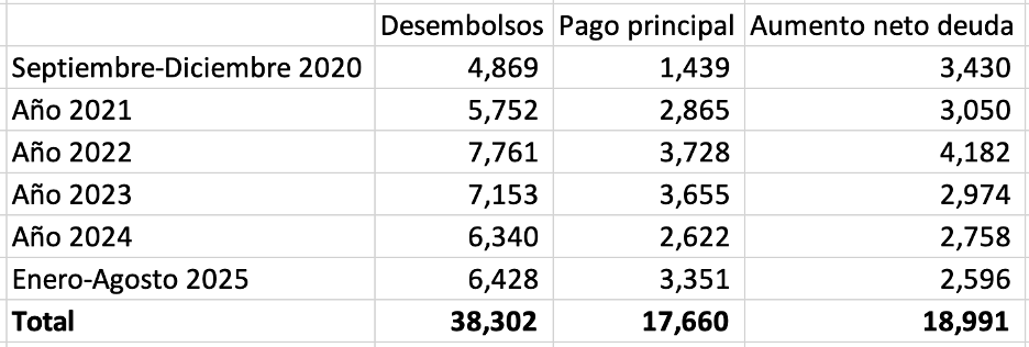 Mentira 1:
Datos de Dirección General de Crédito Público, en “Saldo Evolución Deuda del SPNF”, muestran cuánto el gobierno se endeuda y cuánto paga de principal (refinanciar deuda).

Aquí se muestra que en este gobierno ha sido mayor el aumento neto deuda (financiar déficit).