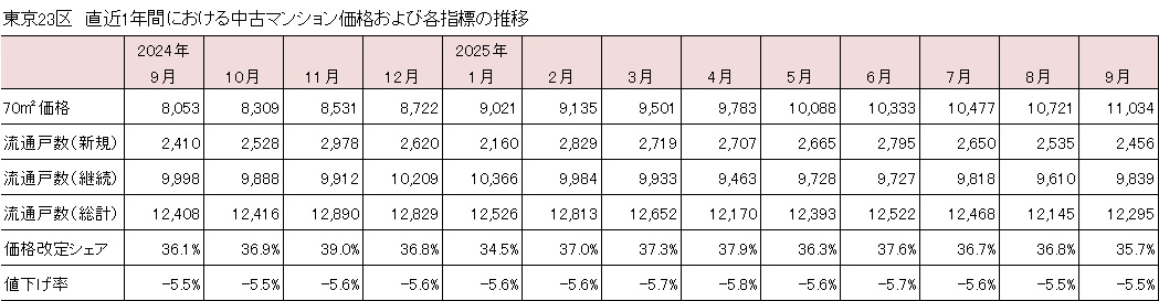 tokyo_kantei's tweet image. 【注目データ先出し】2025年9月の東京23区の中古マンション価格は前月比＋2.9％の11,034万円と17ヵ月連続で上昇。周辺エリアが＋1％前後に留まる中、都心6区では＋2.0％→＋3.1％に拡大しました。また、都心6区の流通戸数は現水準にて概ね安定、価格改定シェアは単月の動きながら縮小に転じています。