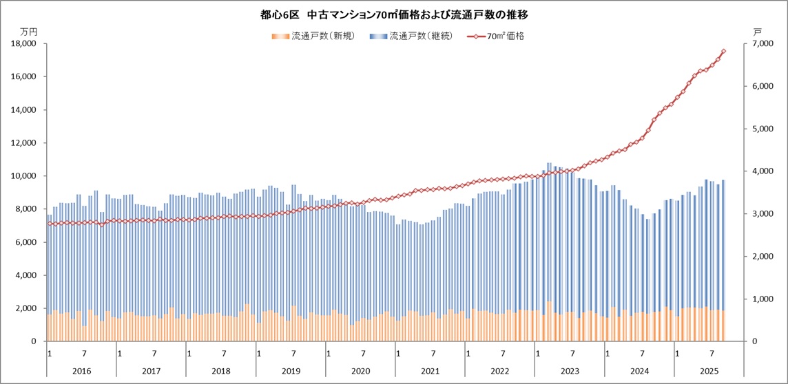 tokyo_kantei's tweet image. 【注目データ先出し】2025年9月の東京23区の中古マンション価格は前月比＋2.9％の11,034万円と17ヵ月連続で上昇。周辺エリアが＋1％前後に留まる中、都心6区では＋2.0％→＋3.1％に拡大しました。また、都心6区の流通戸数は現水準にて概ね安定、価格改定シェアは単月の動きながら縮小に転じています。