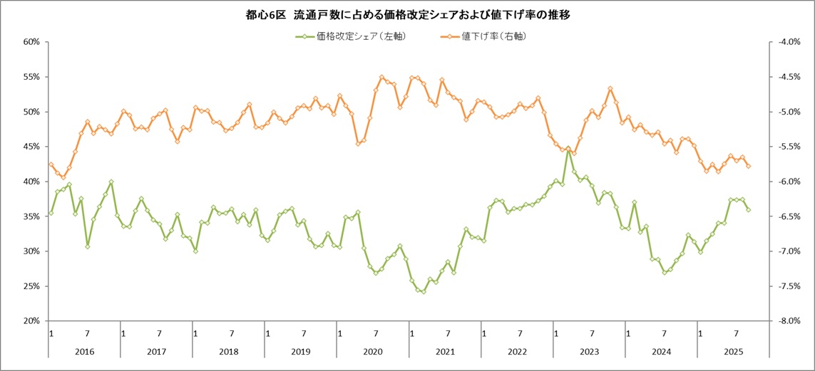 tokyo_kantei's tweet image. 【注目データ先出し】2025年9月の東京23区の中古マンション価格は前月比＋2.9％の11,034万円と17ヵ月連続で上昇。周辺エリアが＋1％前後に留まる中、都心6区では＋2.0％→＋3.1％に拡大しました。また、都心6区の流通戸数は現水準にて概ね安定、価格改定シェアは単月の動きながら縮小に転じています。