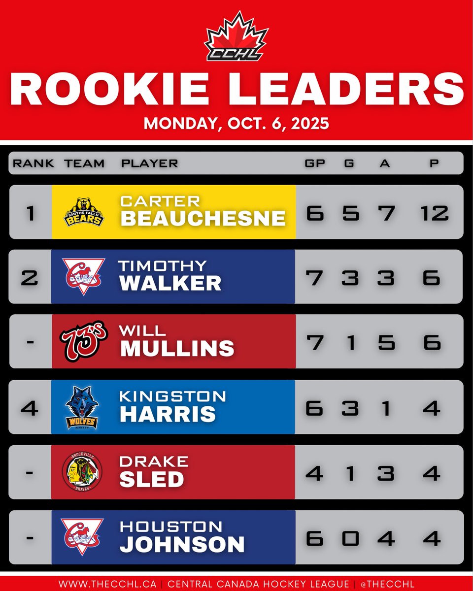 The CCHL tweet media