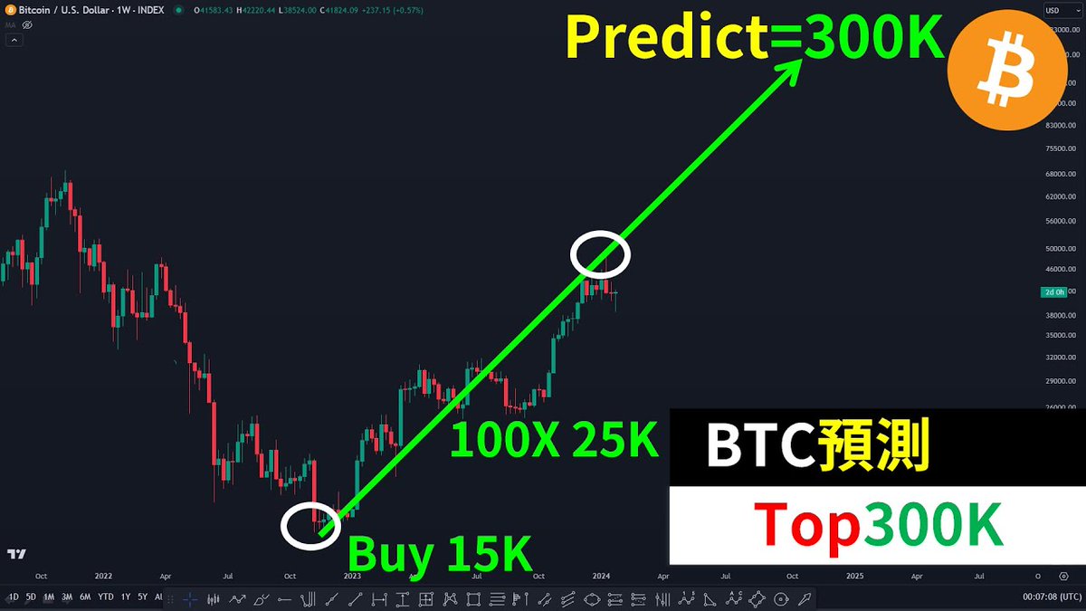 BlackRock已经喊到30万美元#BTC 了！ #比特币2年之前在4万美元的时候，我喊2025年可能30万美元！ 当时的那些空头现在不知道在哪