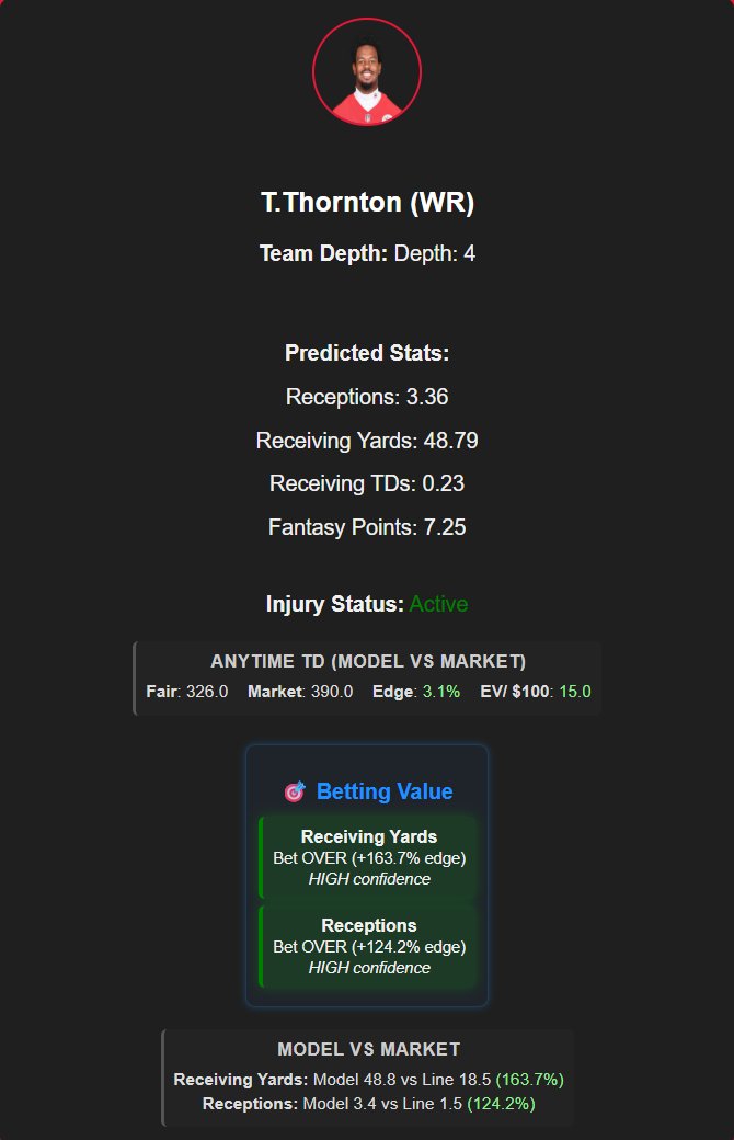 TDPredict's tweet image. Model loved Thornton tonight