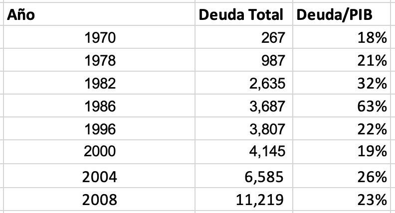 Mentira 3:
No es cierto que antes no se redujo deuda como porcentaje del PIB. 
Pasó en 1986-1996, 1996-2000, 2004-2008. 
Pero en todos estos casos, hay un efecto denominador, por lo que ninguno alardeaba de “disminuir la deuda”. Ahora, 1986-1996 y en 1996-2000, lo que sí se ve es