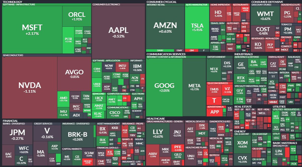 NoRiskNoPremium's tweet image. S&amp;amp;P #heatmap

$MSFT $ORCL $PLTR $TSLA $GOOGL 

🤔