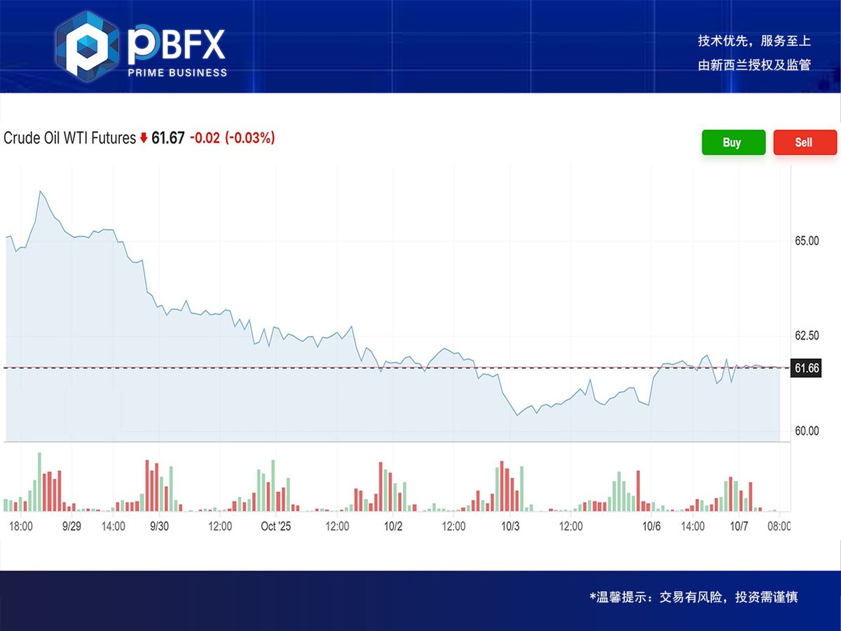 PbfxGlobal's tweet photo. PBFX (Pribizco) Today Crude Oil Trading Strategy (07/10/2025)
Buy near 61.3, SL 60.8, TP 62.2–63.3.

https://t.co/9vHyumfvxa

#PBFXIndia #gold #goldprice #XAUUSD #WTI #CrudeOil #oilprice #tradingview #tradingforex #forextrader #investing #indiantrader #india #nifty50 https://t.co/JYqXdRTsE0