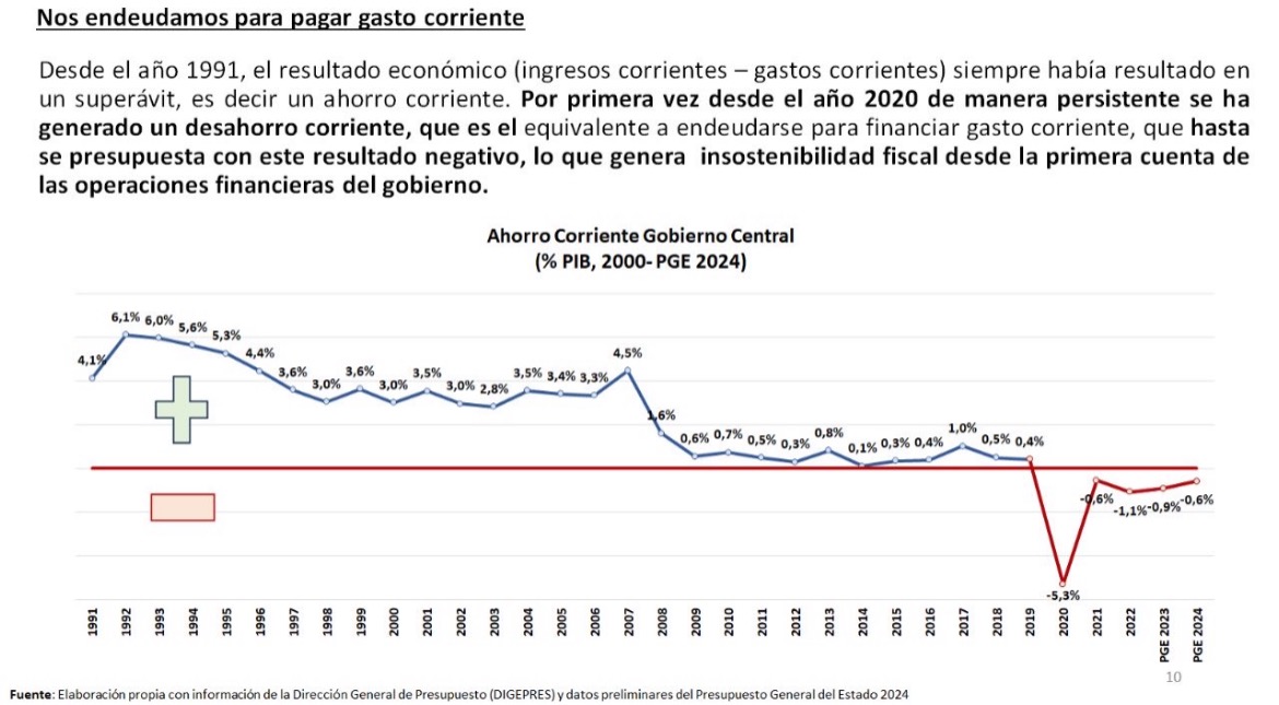 Juan Ariel Jiménez (@jimeneznjuan) on Twitter photo Lo que no dice el gobierno es que ha sido el único que se ha endeudado para pagar gasto corriente. 
Esto porque el actual gobierno se endeuda mucho pero construye poco.
Esto, por cierto, en franca violación a la Ley de Crédito Público…
Gráfico tomado de <a href="/mercedesmacarr2/">Mercedes Carrasco</a> Lo que no dice el gobierno es que ha sido el único que se ha endeudado para pagar gasto corriente. 
Esto porque el actual gobierno se endeuda mucho pero construye poco.
Esto, por cierto, en franca violación a la Ley de Crédito Público…
Gráfico tomado de <a href="/mercedesmacarr2/">Mercedes Carrasco</a>