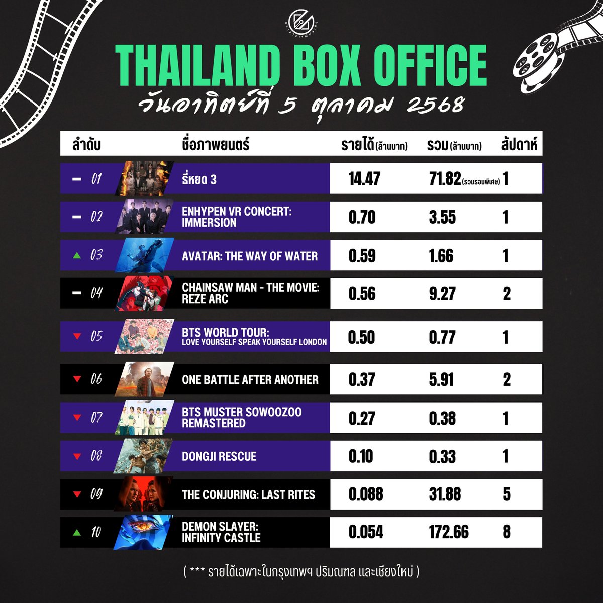 BKKfilmCritics's tweet photo. ::: รายได้ภาพยนตร์ในไทย ประจำวันอาทิตย์ที่ 5 ตุลาคม 2568
.
.
.
.
.
11. Sunny Sanskari Ki Tulsi Kumari 0.052 (รวม 4 วันแรก 0.15) ***เข้าใหม่***

หน่วยเป็นล้านบาท
**โรงภาพยนตร์ในกรุงเทพมหานคร ปริมณฑล และเชียงใหม่ https://t.co/XLDpwYrTOV