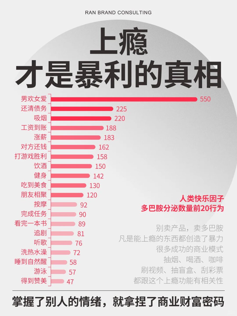 上瘾才是暴利的真相
大环境越不好，多巴胺商业越火爆 读懂多巴胺，你就懂了商业和人性！ 消费降级不是欲望降低，人的欲望永远不会消失。