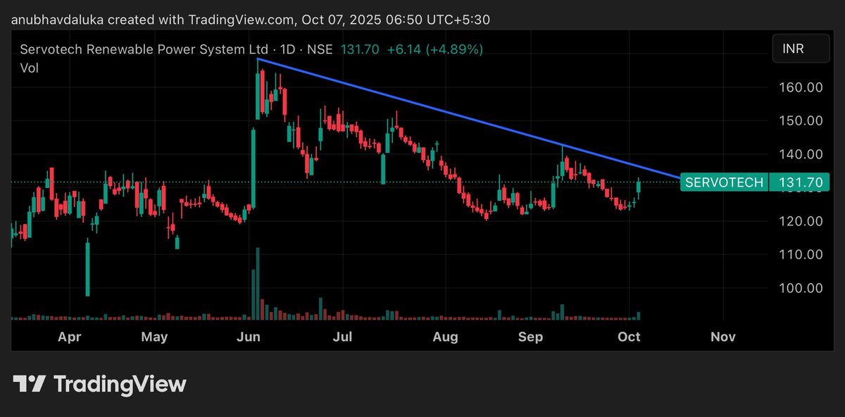 cadalukaanubhav's tweet image. #servotech

Share can reach target 168 in short term 
Sl 114