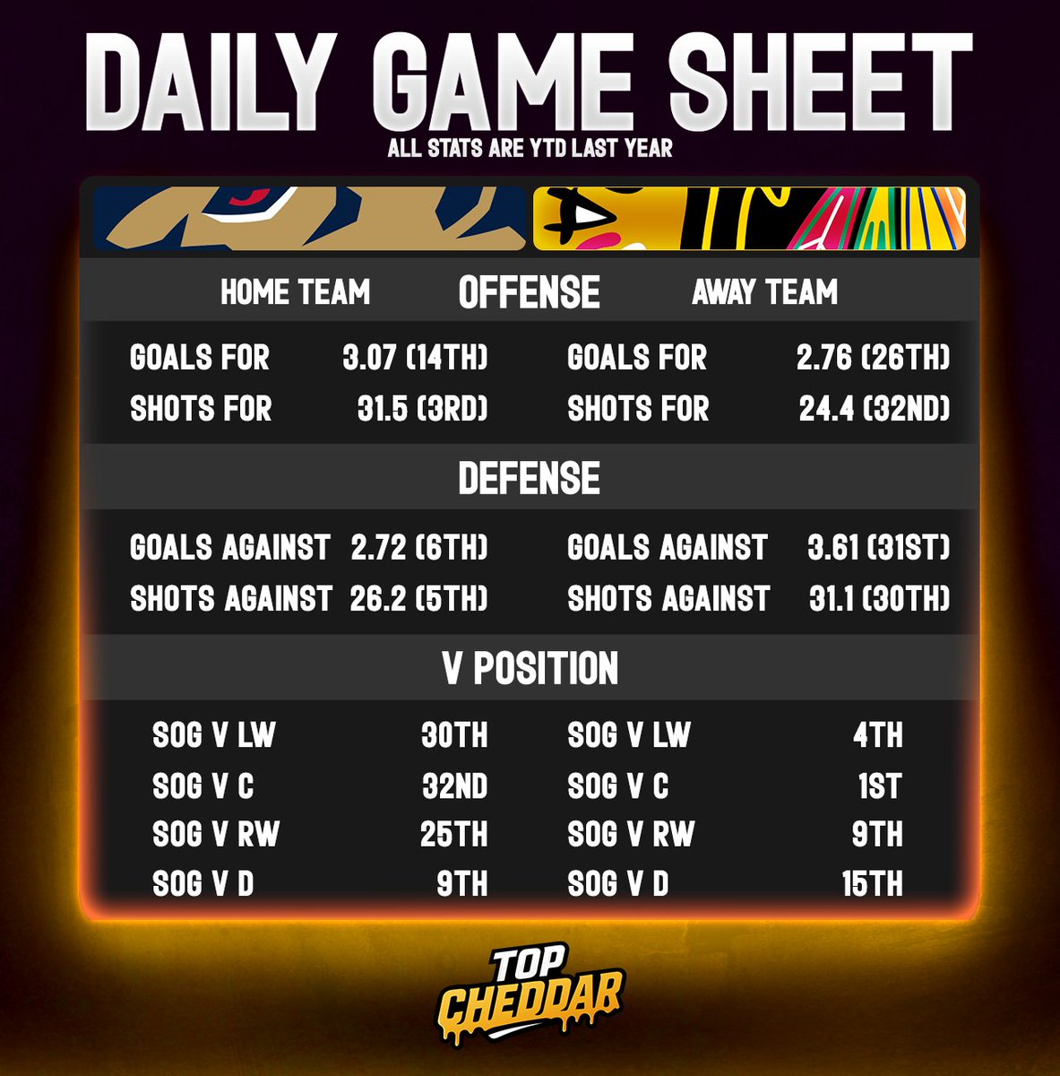 Chedzz's tweet photo. The (10/7) NHL Daily Team Sheets 🏒📊🧪

❤️This if this HELPS - More Sheets coming.  
📅This data will become L10 data once the season is in full swing - For now Last seasons YTD data! 

For Offense, higher ranking = good
For Defense, higher ranking = less goals / shots.
For SOG, higher ranking = worse vs position (ie 1st gives up the MOST SOG to C)
