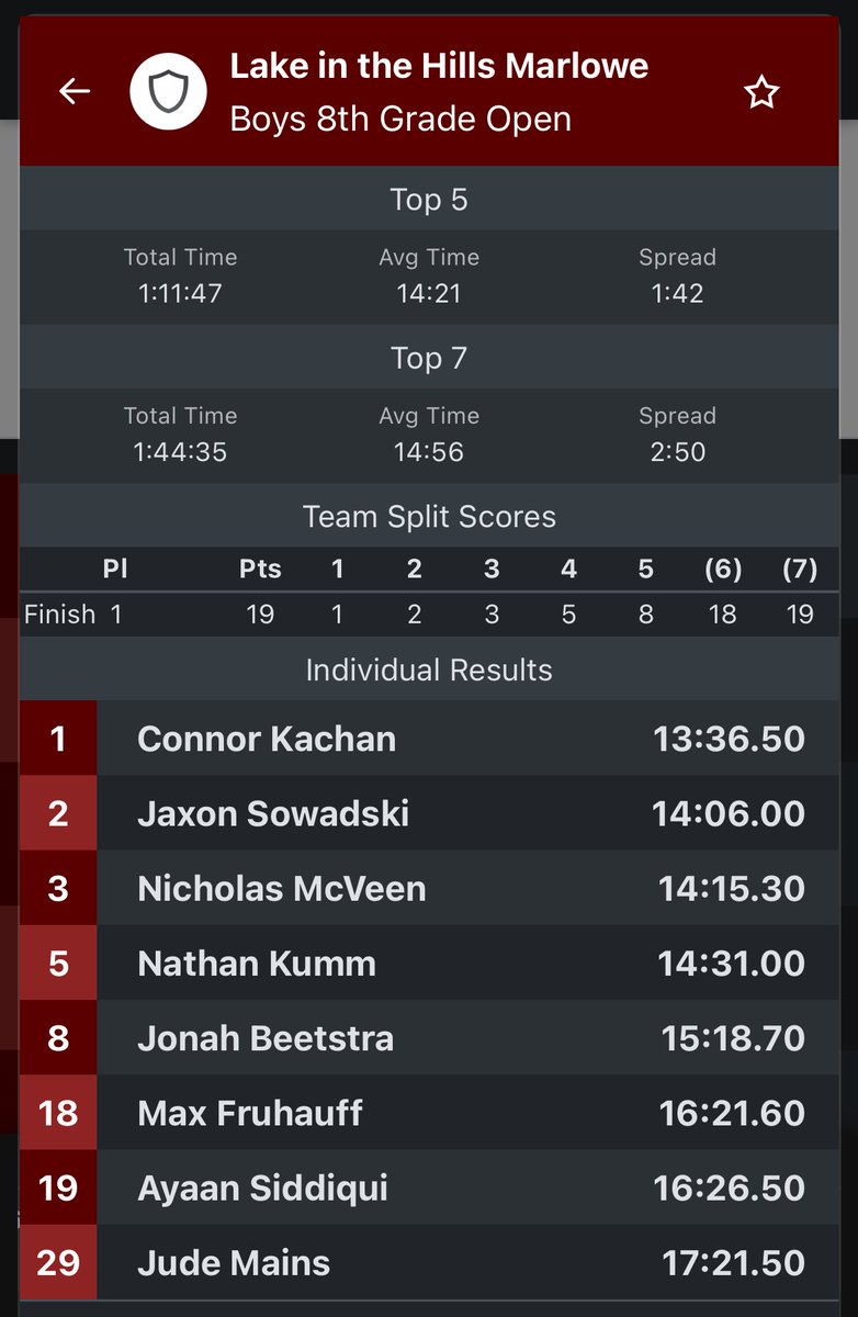 Varsity and Open 8 races. Proud of these boys for their gutsy races today, and so many PRs! 
Congrats to Connor K for being our open 8 champion! 
Ethan S led the way for the varsity squad with a 3rd place finish. 
The team finished in 2nd in a very competitive field!