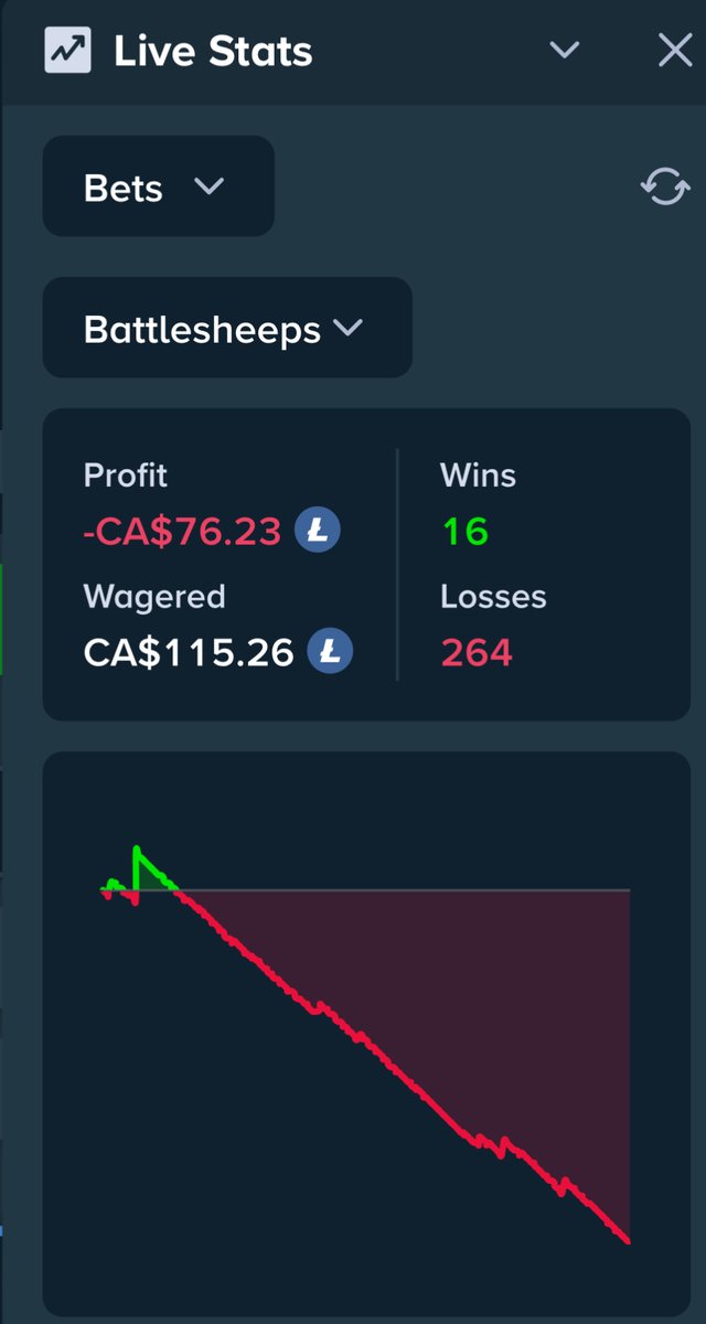 RealRickyBob's tweet photo. @Stake @Stake

@StakeUsa

@StakeEddie

Do not gamble on Stake. This is a fraudulent platform that manipulates rtp values. There is a reason they have a dog shit casino license because this is a scam. Want proof? View my profiles posts. New graphs daily showing the real experience. https://t.co/95pkZZQ1Tn