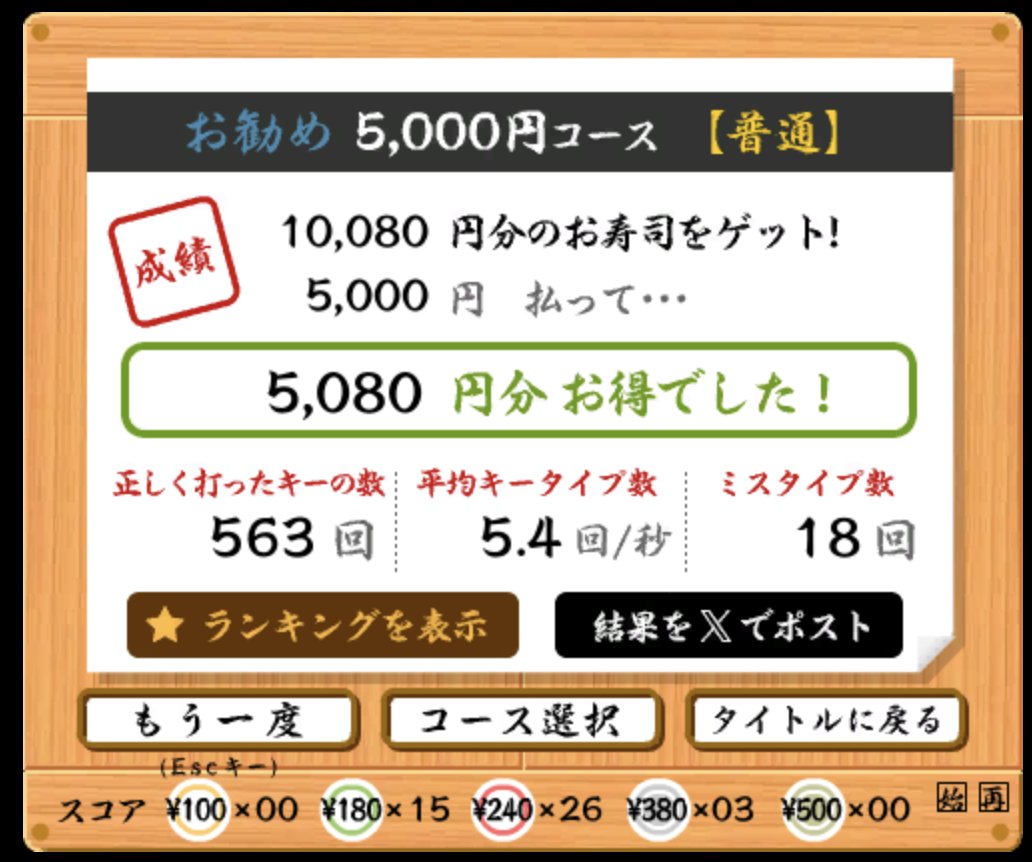 もう少し頑張れるんだよなぁ。。
お勧め5,000円コース【普通】で、
★5,080円分 お得でした！（速度：5.4key/秒、ミス：18key） 
 sushida.net #寿司打