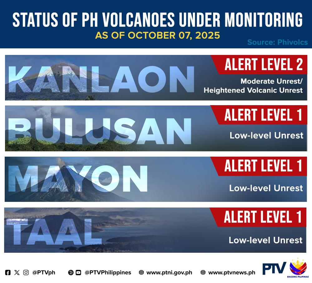 PTVph's tweet image. TINGNAN: Nananatili sa Alert Level 2 (moderate unrest) ang Bulkang #Kanlaon ngayong Martes, Okt. 7. Nakapagtala ito sa loob ng 24 oras ng 27 volcanic earthquakes, 1,867 toneladang asupre, at 500 metrong taas ng volcanic plume. 

(1/3)