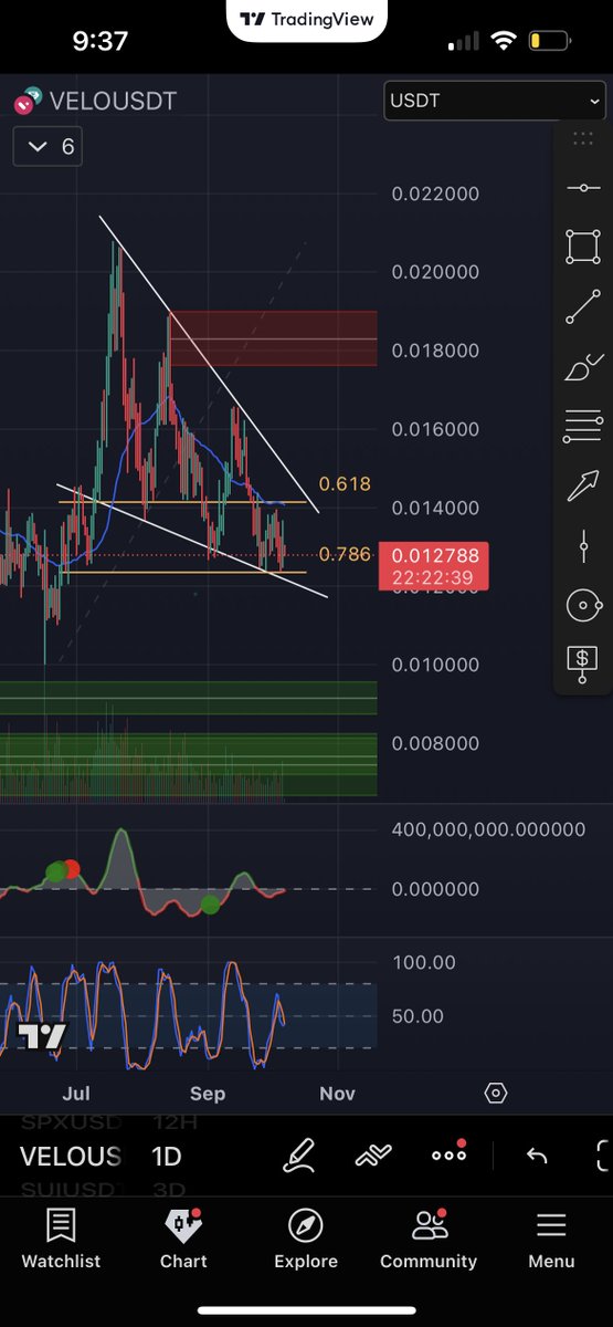 LooksRare2me's tweet image. $velo falling wedge rested perfectly on the 786 which is where support is at .0124. 

Break that 0.014 and we’re off to the races.
