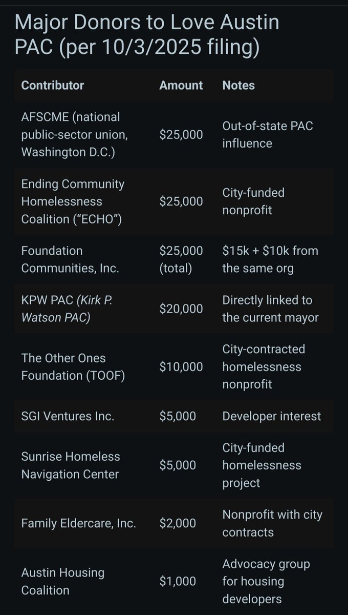 JenRobichaux's tweet image. &quot;Follow the Money...The campaign finance report for Love Austin PAC, the group pushing Proposition Q, just dropped, and it’s very telling...look at who actually funded the “Love Austin PAC,” it becomes clear who stands to gain the most from this permanent tax increase.&quot;