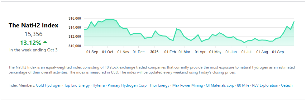 NatH2Investing's tweet photo. This week broke another record for natural hydrogen stocks and our #NatH2Index: the index soared by 13.12% 📈 which takes us to $15,356, and puts the index just 435 points below its ATH!

Is the industry taking off?

#naturalhydrogen #stocks https://t.co/IVltT3dQRO