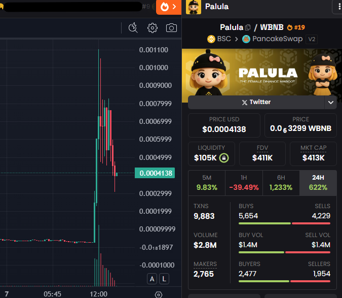 hoanglinhvu6's tweet photo. #Palula
CA: 0xA3b6dd1aE69220A0350063696f860805B4b34444
Profit takers will exit and new people will enter to continue to push Mcap: $5M soon https://t.co/gxo5aSqwQM