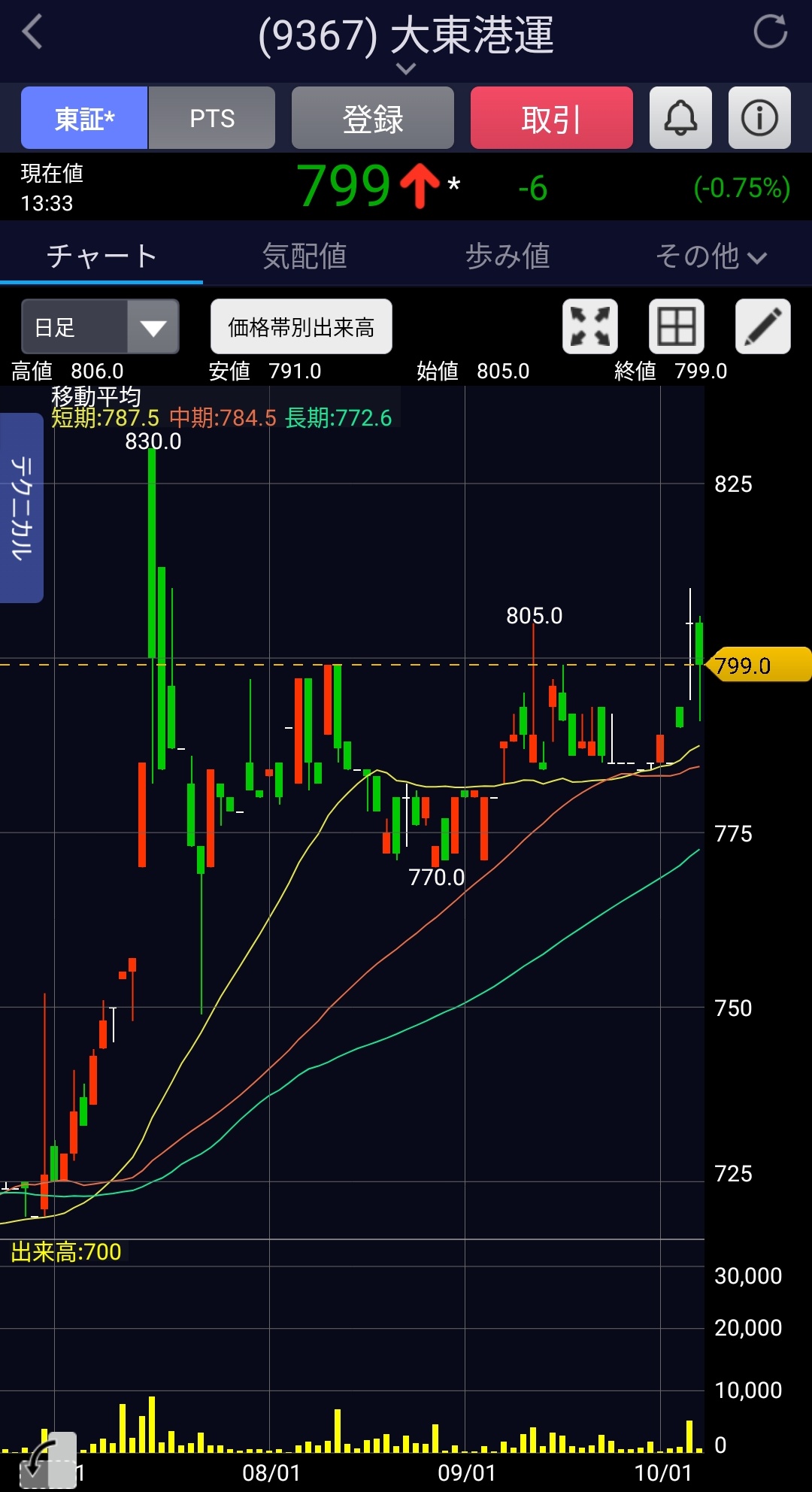 【希少本】必ず上がる株 大底値方程式が見つかった! 希少本】必ず上がる株 大底値方程式が見つかった! Amazon.co.jp