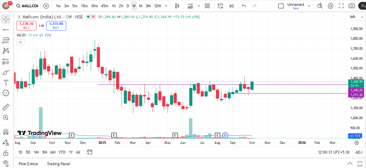 Krishna0716's tweet image. Mallcom ( India) Ltd 

Chart is looking good ( For 1-2 Months) 

#positional