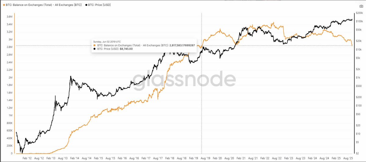saber_rider69's tweet image. Bitcoin In Price Discovery Mode?

Another day, another new Bitcoin ATH.

I still think it’s possible we see $135K–$145K $BTC in October.

We’re in uncharted territory now, no historical resistance left. 

That’s when round numbers become magnets.

So if we keep climbing, expect…
