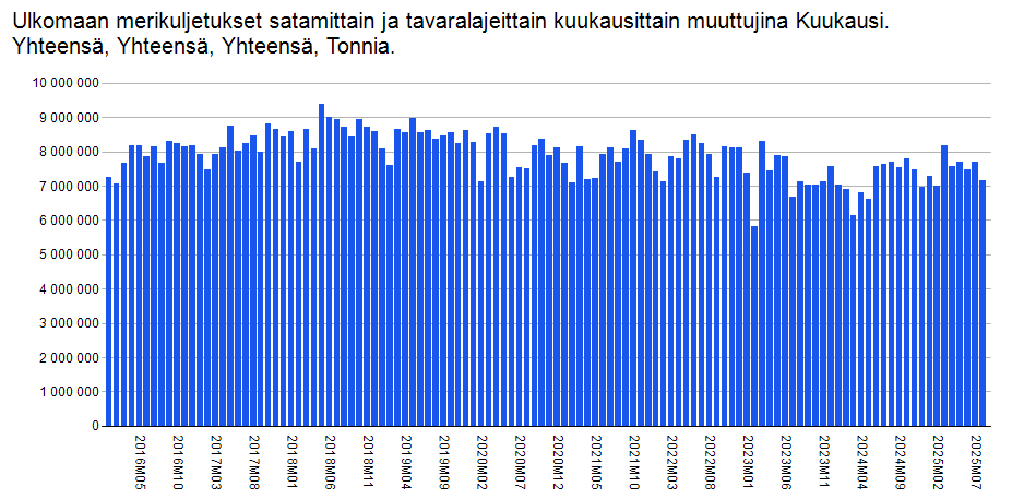 Viennin merikuljetukset(kin)supistuivat elokuussa 7 % y/y. Ei ole mitä viedä. Tuonnin vastaava luku -6 %. Ei ole rahaa ostaa.
